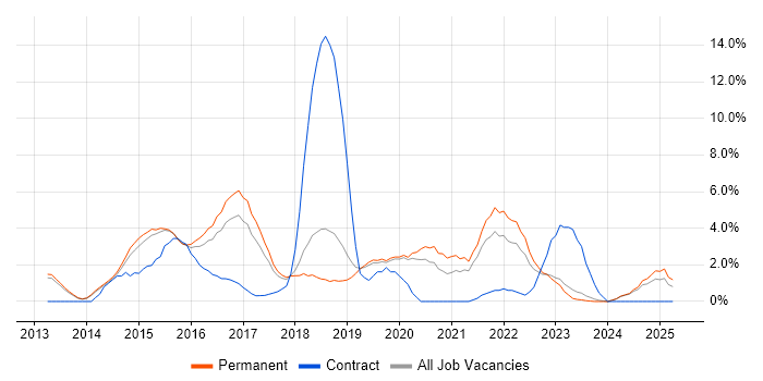 Job vacancy trend for NoSQL in Stoke-on-Trent Job vacancy trend for NoSQL in Stoke-on-Trent