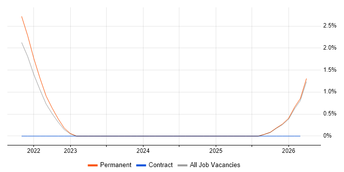 Nutanix job vacancy trend in Stoke-on-Trent