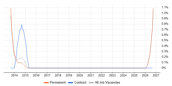 NVQ Level 3 job vacancy trend in Stoke-on-Trent