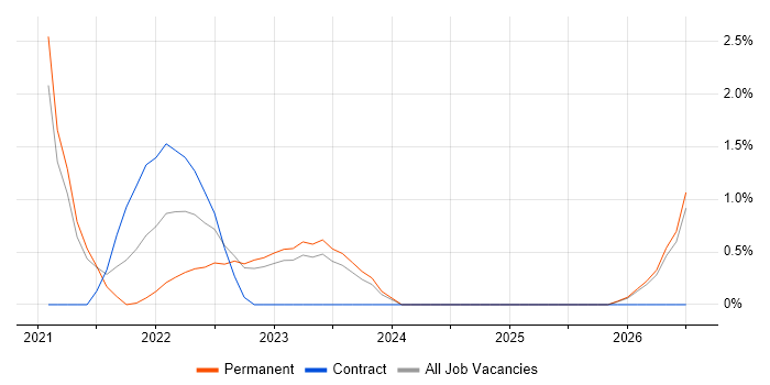 Okta job vacancy trend in Stoke-on-Trent
