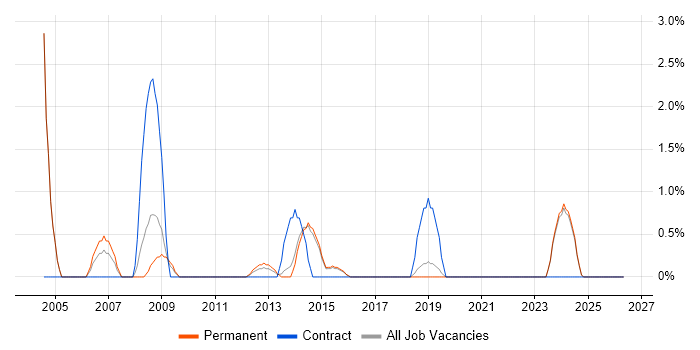 OLAP job vacancy trend in Stoke-on-Trent