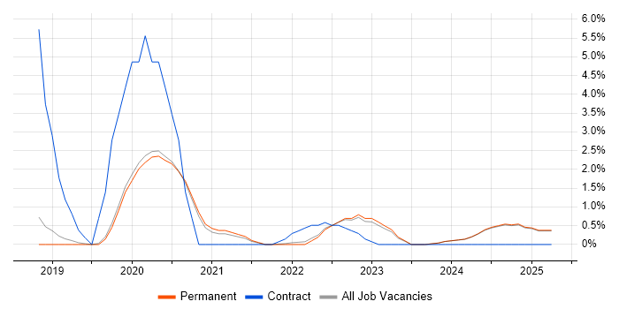 Job vacancy trend for Onboarding in Stoke-on-Trent