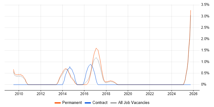Online Gambling job vacancy trend in Stoke-on-Trent
