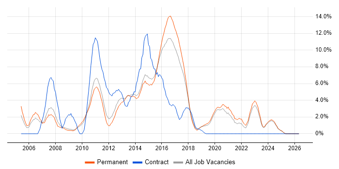 OO job vacancy trend in Stoke-on-Trent