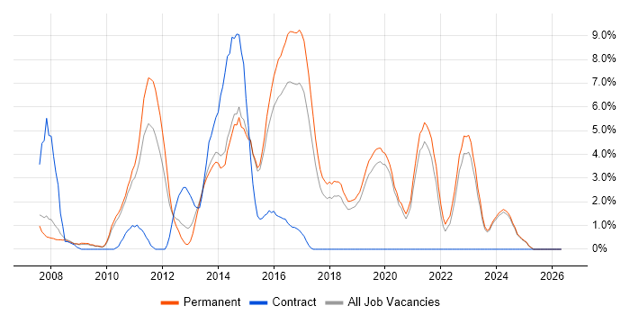 OOP job vacancy trend in Stoke-on-Trent