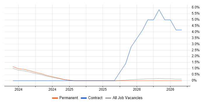 Operational Resilience job vacancy trend in Stoke-on-Trent