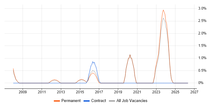 Operations Analyst job vacancy trend in Stoke-on-Trent