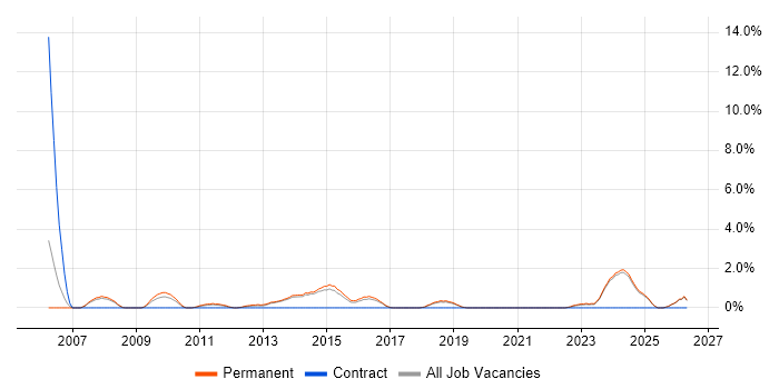 Operations Engineer job vacancy trend in Stoke-on-Trent