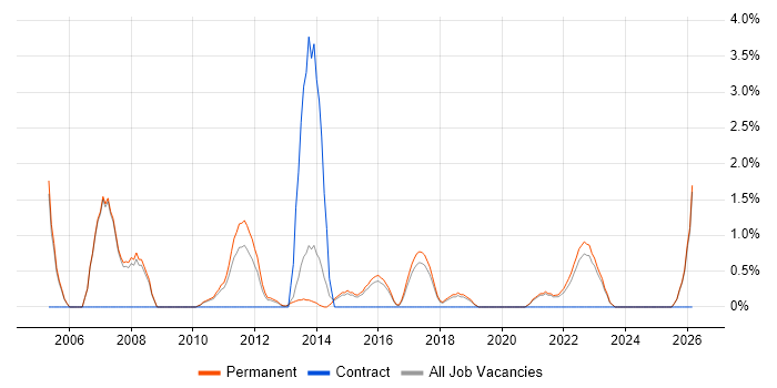 Operations Manager job vacancy trend in Stoke-on-Trent