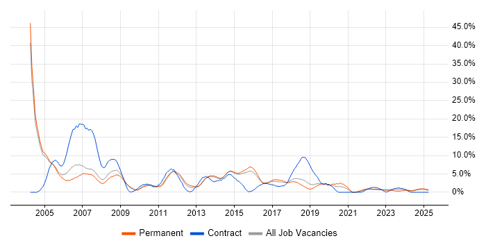 Job vacancy trend for Oracle in Stoke-on-Trent