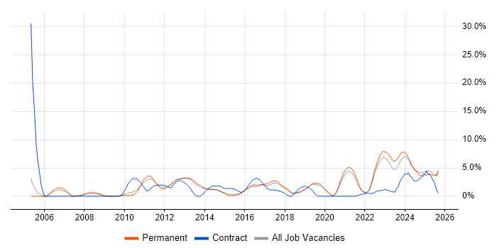 Organisational Skills job vacancy trend in Stoke-on-Trent