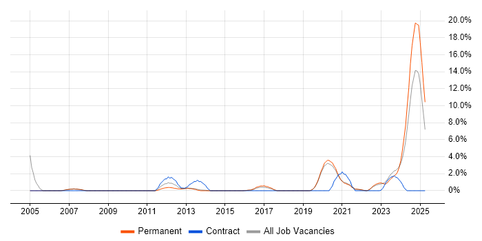 Job vacancy trend for OSPF in Stoke-on-Trent