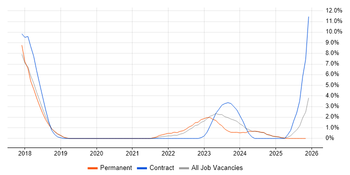 PaaS job vacancy trend in Stoke-on-Trent