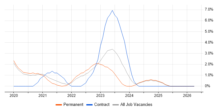Palo Alto job vacancy trend in Stoke-on-Trent