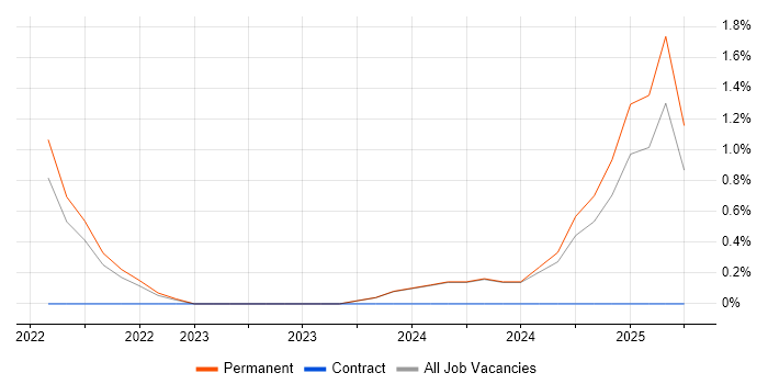 Job vacancy trend for Pandas in Stoke-on-Trent