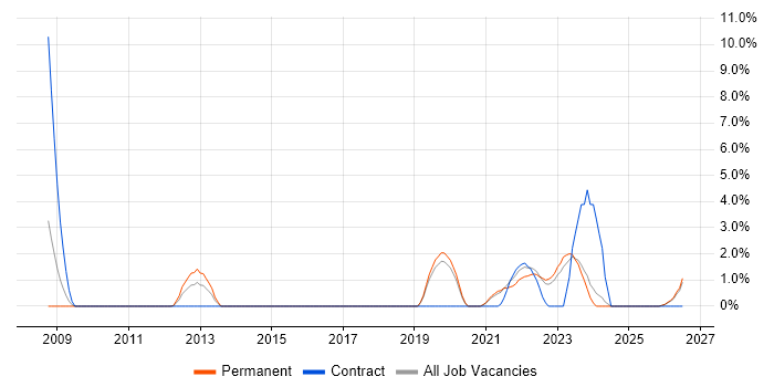 Patch Management job vacancy trend in Stoke-on-Trent