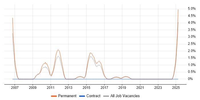 Job vacancy trend for Pay per click in Stoke-on-Trent