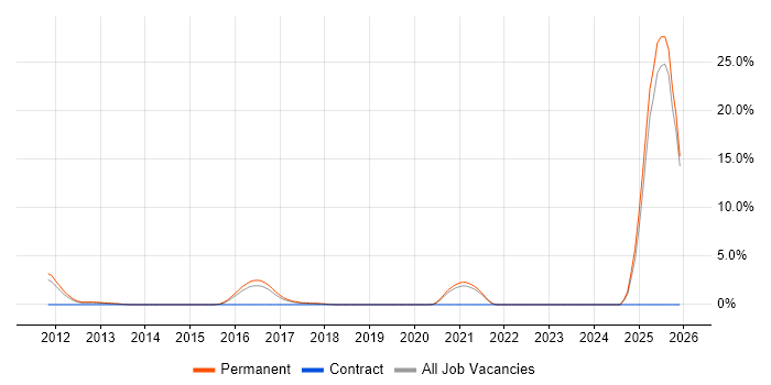 PayPal job vacancy trend in Stoke-on-Trent