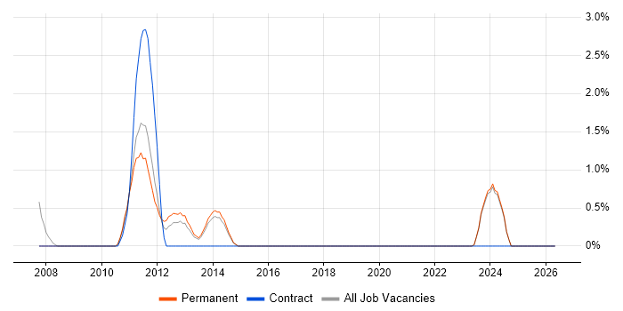 PBX job vacancy trend in Stoke-on-Trent