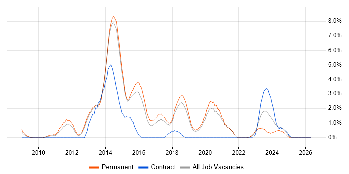 PCI DSS job vacancy trend in Stoke-on-Trent