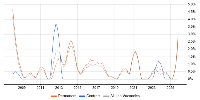 Penetration Testing job vacancy trend in Stoke-on-Trent