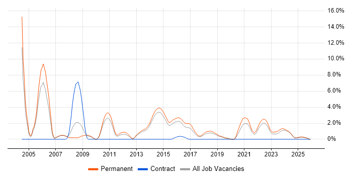 People Management job vacancy trend in Stoke-on-Trent
