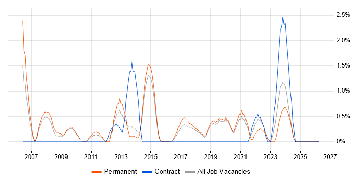 Performance Management job vacancy trend in Stoke-on-Trent