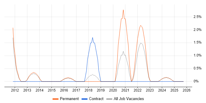 Performance Metrics job vacancy trend in Stoke-on-Trent
