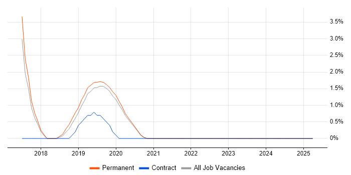 Job vacancy trend for Performance Optimisation in Stoke-on-Trent Job vacancy trend for Performance Optimisation in Stoke-on-Trent