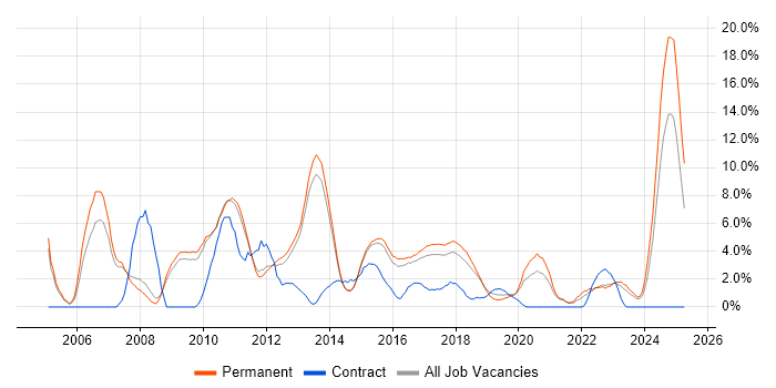 Job vacancy trend for Performance Tuning in Stoke-on-Trent
