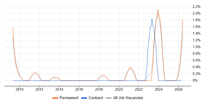 Pharmaceutical job vacancy trend in Stoke-on-Trent