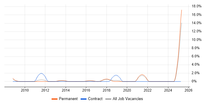 Job vacancy trend for PhD in Stoke-on-Trent