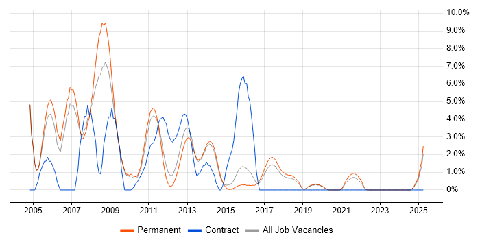 Job vacancy trend for Photoshop in Stoke-on-Trent