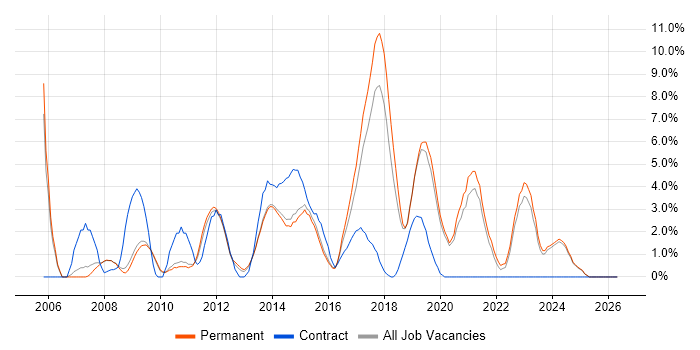 PHP Developer job vacancy trend in Stoke-on-Trent