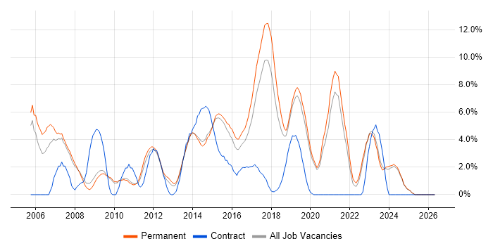 PHP job vacancy trend in Stoke-on-Trent
