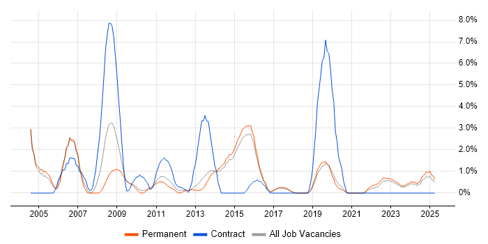 Job vacancy trend for PL/SQL in Stoke-on-Trent