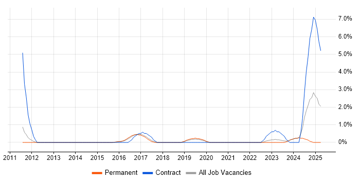 Job vacancy trend for PLM in Stoke-on-Trent Job vacancy trend for PLM in Stoke-on-Trent