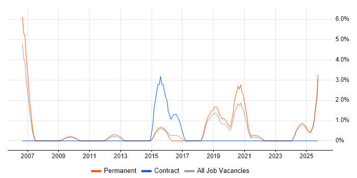 PMI Certification job vacancy trend in Stoke-on-Trent