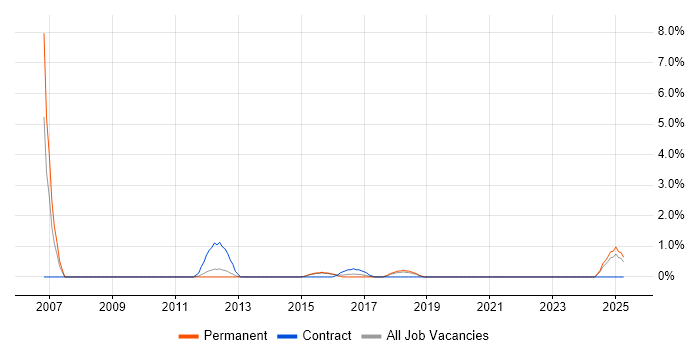 Job vacancy trend for PMO Manager in Stoke-on-Trent