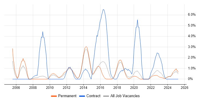 Job vacancy trend for PMO in Stoke-on-Trent