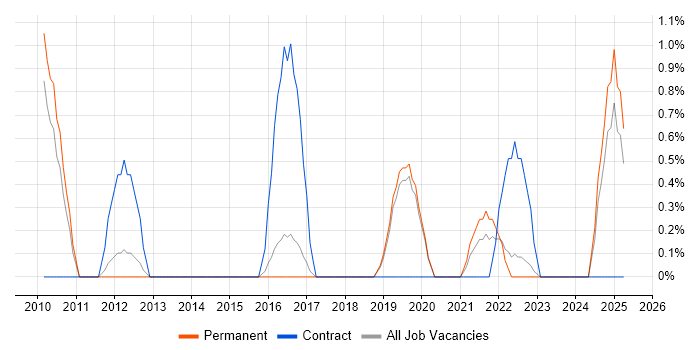 Job vacancy trend for Portfolio Management in Stoke-on-Trent