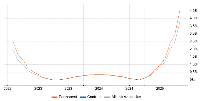 Job vacancy trend for Power Automate in Stoke-on-Trent