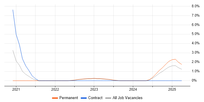 Job vacancy trend for Power BI Developer in Stoke-on-Trent