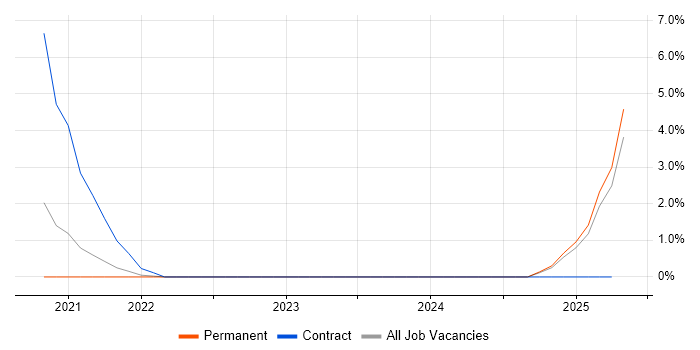 Job vacancy trend for PowerApps in Stoke-on-Trent