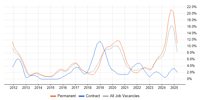 Job vacancy trend for PowerShell in Stoke-on-Trent