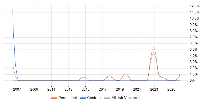 Preventative Maintenance job vacancy trend in Stoke-on-Trent