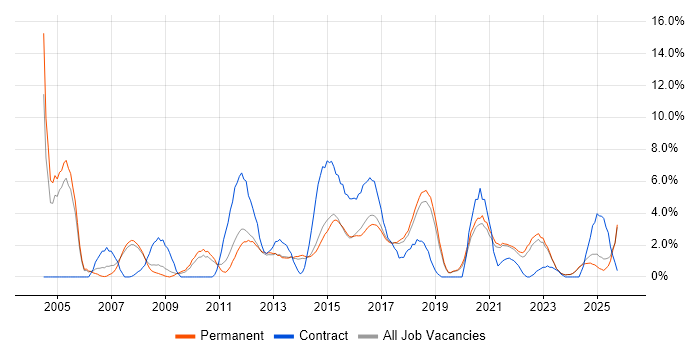 PRINCE2 job vacancy trend in Stoke-on-Trent