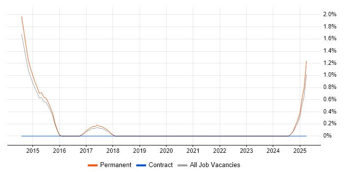 Job vacancy trend for Private Cloud in Stoke-on-Trent