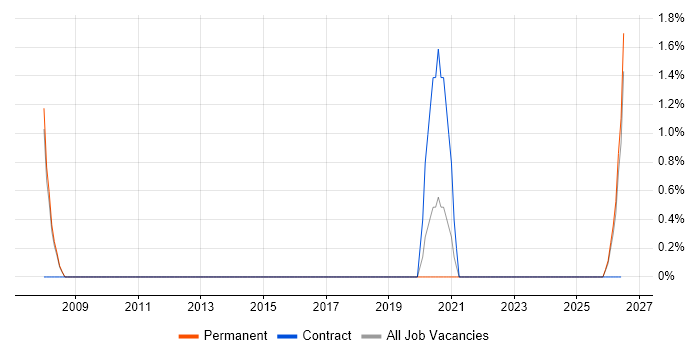 Proactive Maintenance job vacancy trend in Stoke-on-Trent