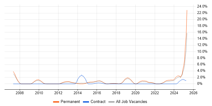 Job vacancy trend for Proactive Monitoring in Stoke-on-Trent